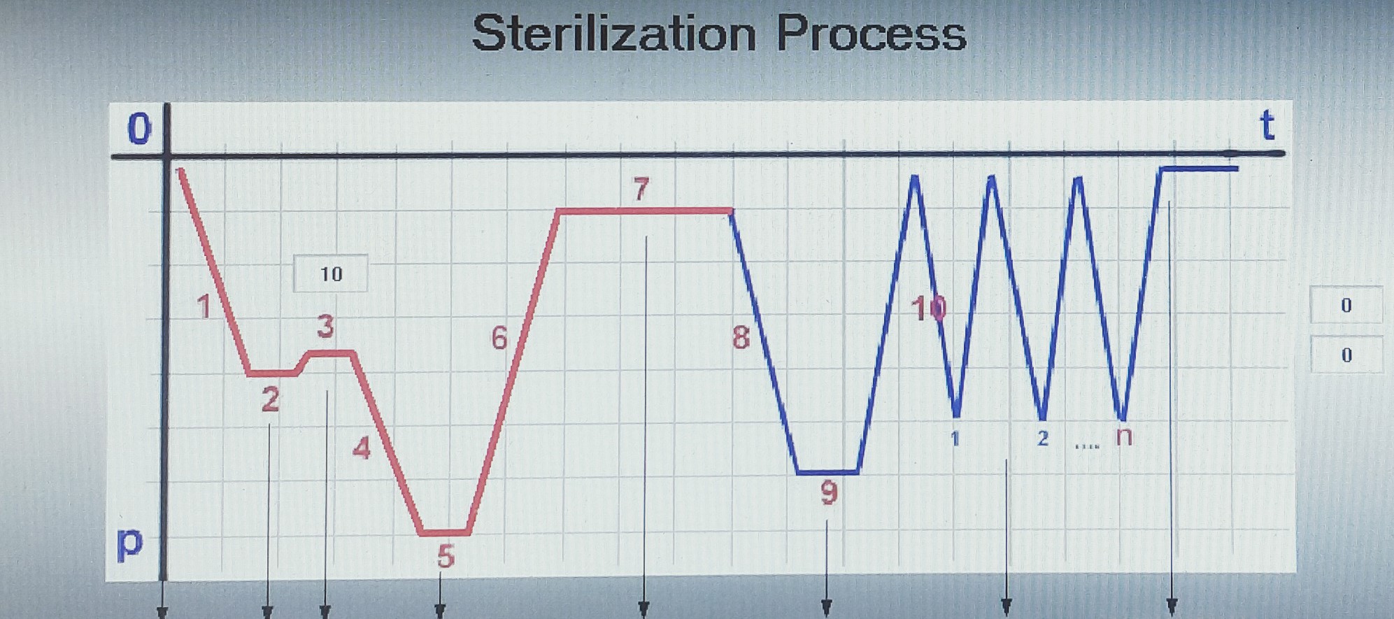 Teknomar Endüstriyel Etilen Oksit Sterilizasyon Cihazı, EO Gaz Sterilizatörü, Otoklavı Çalışma Diagramı